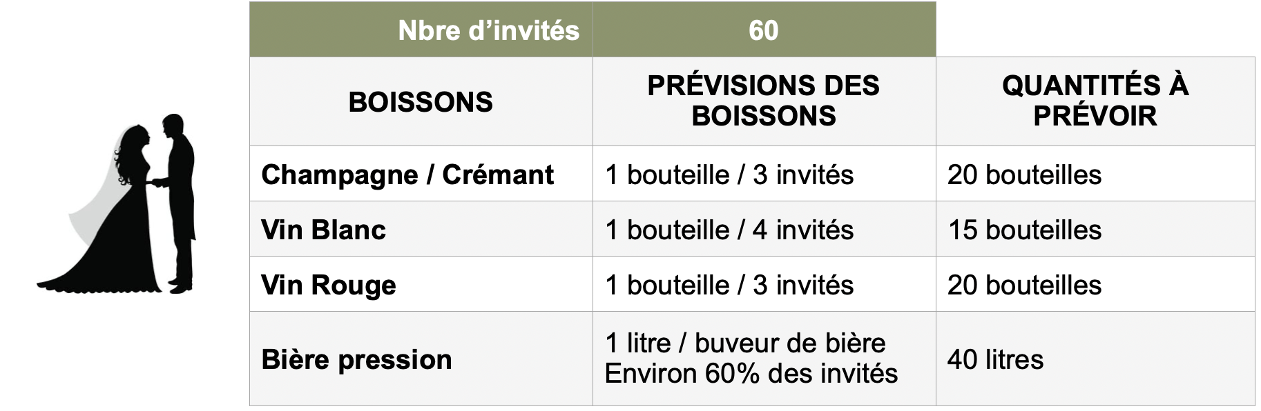 Quelle quantité de boissons prévoir pour un mariage